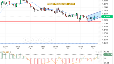 GBP / USD