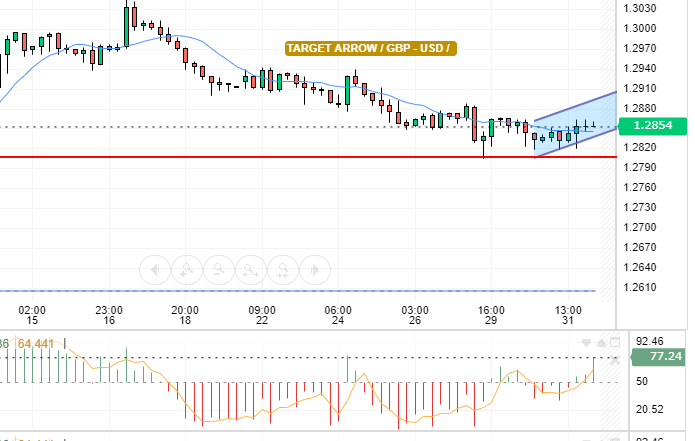 GBP / USD