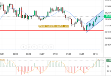 التحليل التقني الفضه/ الدولار الامريكي