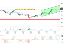 BNB / USD