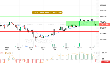 BTC / USD