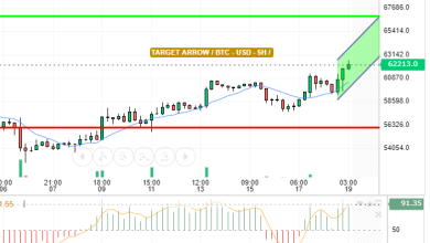 BTC / USD