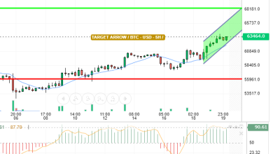 BTC / USD