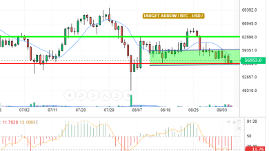 BTC / USD