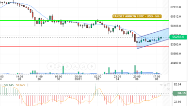 BTC / USD