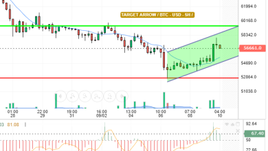 BTC / USD