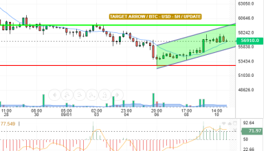 BTC / USD