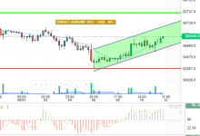 BTC / USD