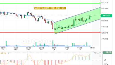 BTC / USD