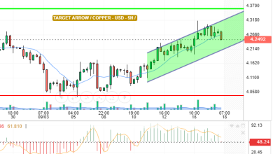 COPPER / USD