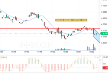 COPPER / USD