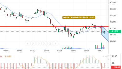 COPPER / USD