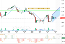 COPPER / USD