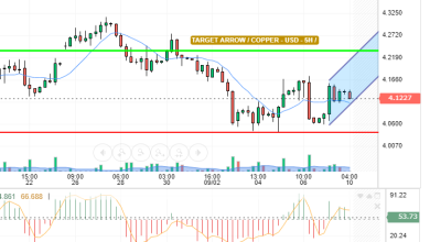 COPPER / USD