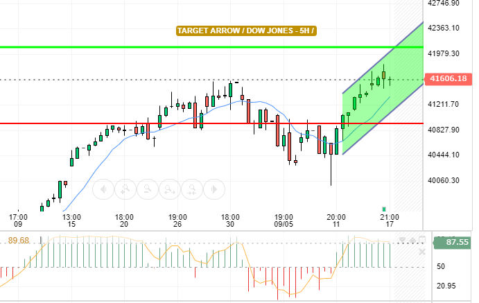 DOW JONES