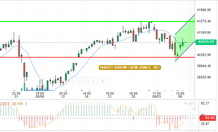 DOW JONES