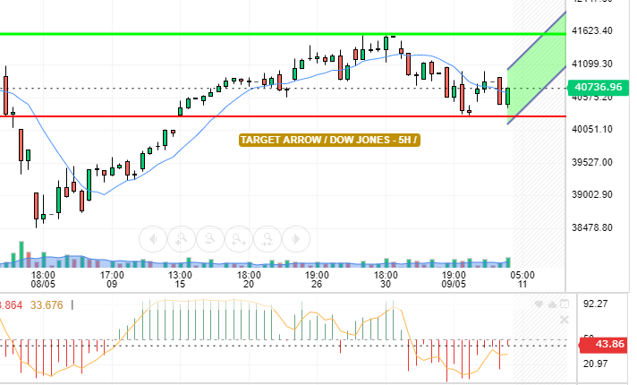 DOW JONES