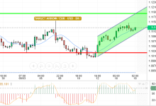 EUR / USD