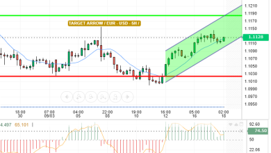 EUR / USD