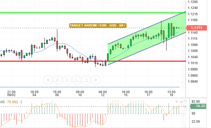 EUR / USD