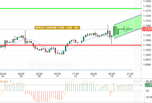 التحليل التقني اليورو/ الدولار الامريكي