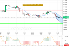 EUR / USD