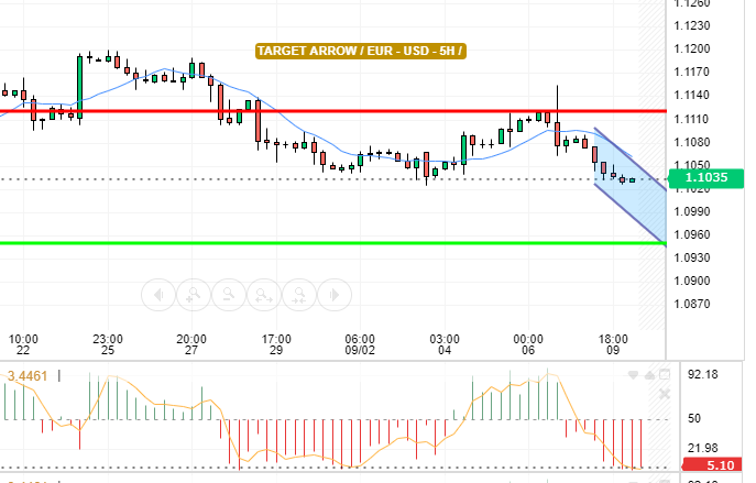 EUR / USD