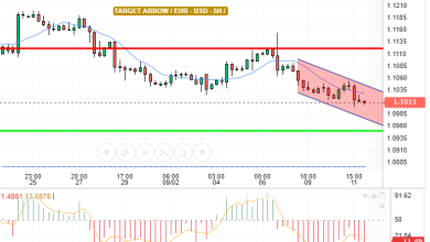 EUR / USD