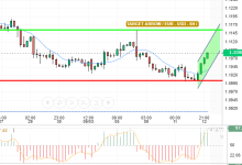 EUR / USD