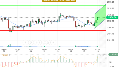 ETH / USD