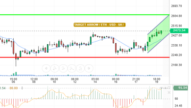 ETH / USD