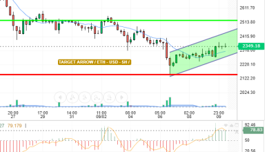 ETH / USD