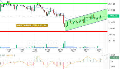 ETH / USD