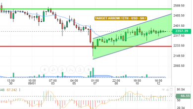 ETH / USD