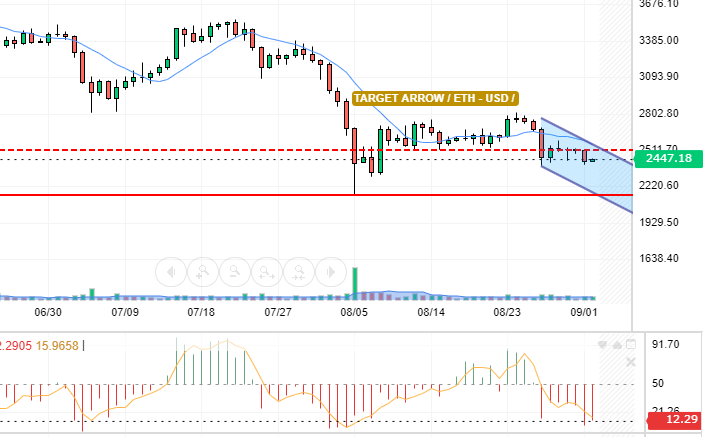 ETH / USD