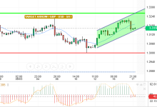 GBP / USD