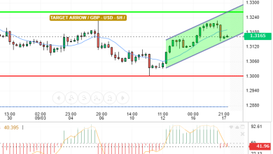 GBP / USD