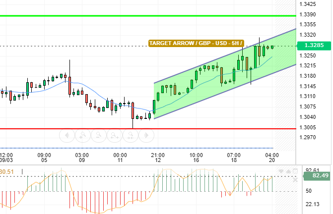 GBP / USD