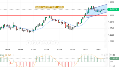 GBP / USD