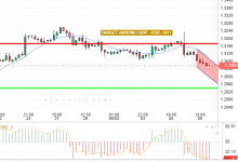 GBP / USD