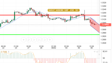 GBP / USD