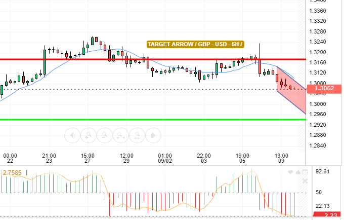 GBP / USD