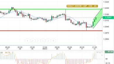 GBP / USD