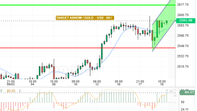 GOLD / USD