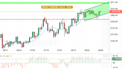 GOLD / USD