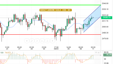 GOLD / USD