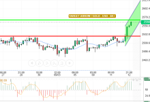 GOLD / USD