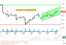 WTI / USD