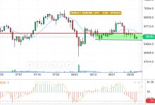 تحديث المساء البتكوين /الدولار الامريكي