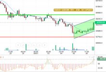 تحديث المساء البتكوين/الدولار الامريكي